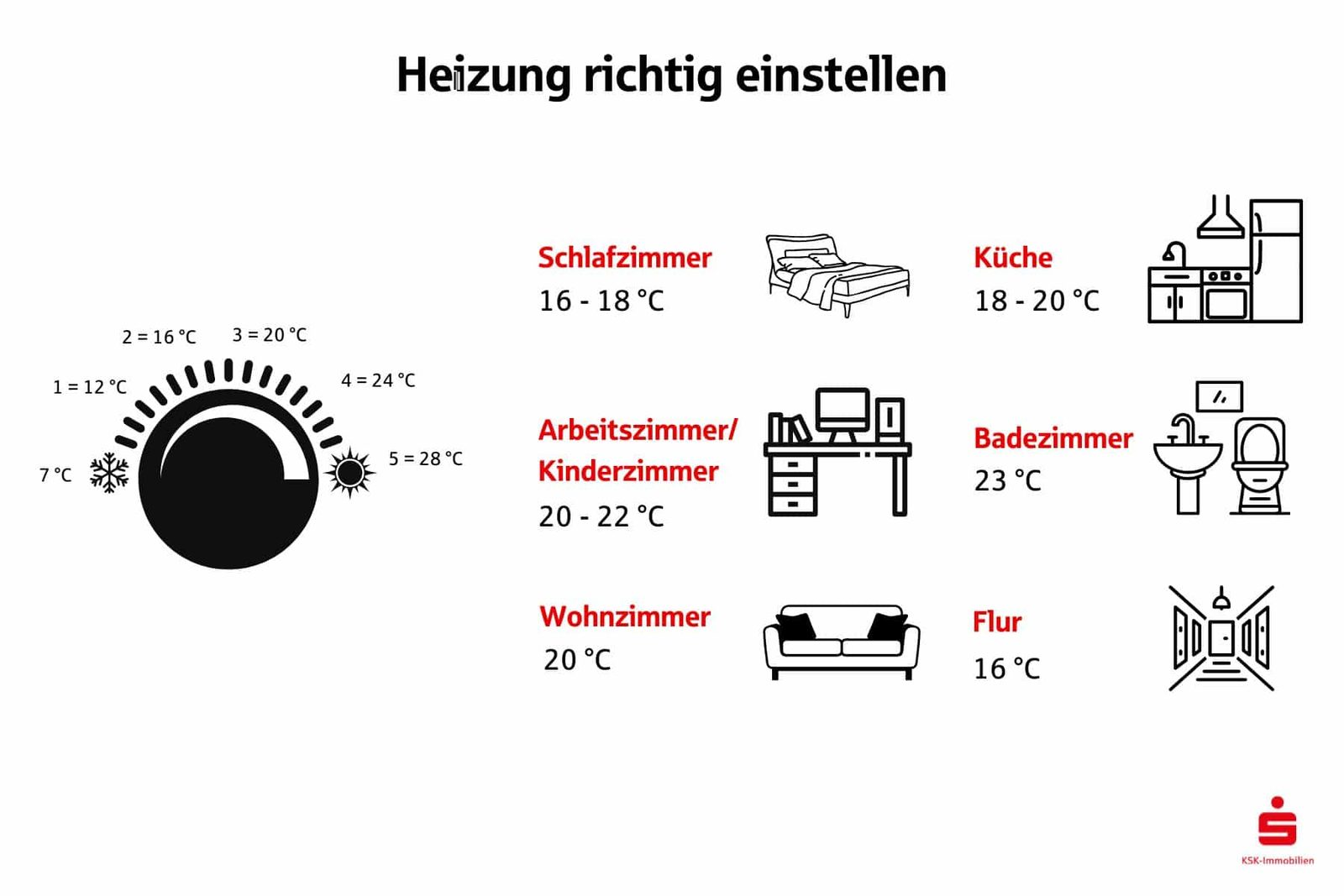 Vorschaubild zum Artikel: Richtig heizen und lüften: So senken Sie Kosten und vermeiden Schimmel